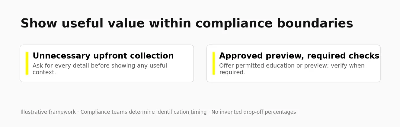 Illustrative onboarding framework for useful previews and required identity checks
